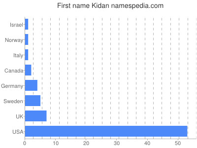 Given name Kidan