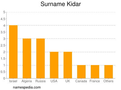 Familiennamen Kidar