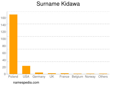 Surname Kidawa