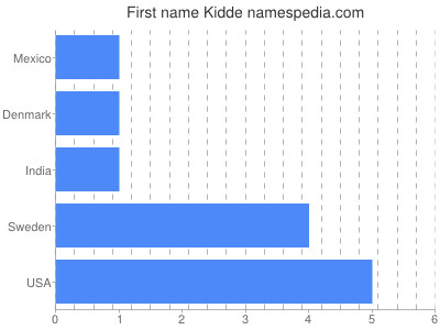 Given name Kidde