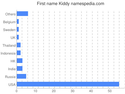 Given name Kiddy