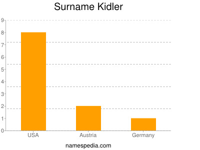 Surname Kidler