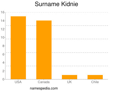 Surname Kidnie