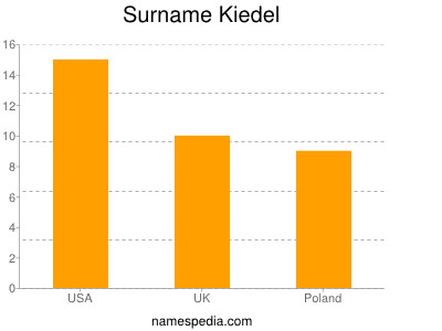 Surname Kiedel