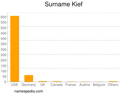 Surname Kief
