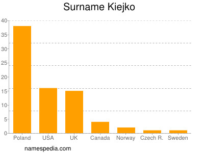 Surname Kiejko