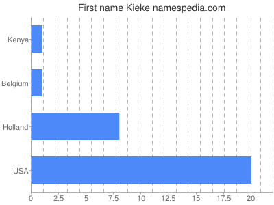 prenom Kieke