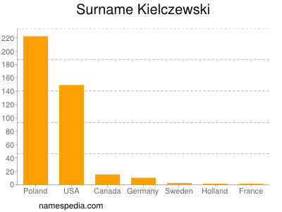 Surname Kielczewski