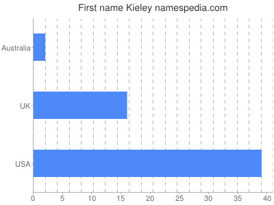 Given name Kieley