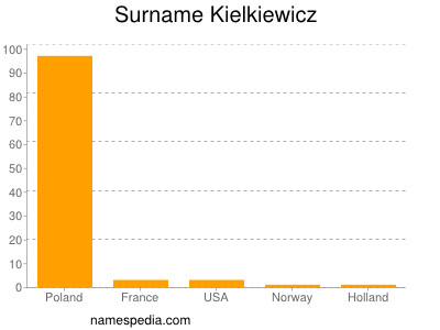 Surname Kielkiewicz