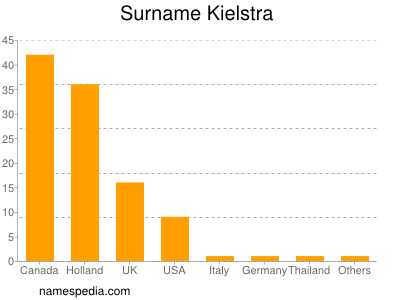 Surname Kielstra