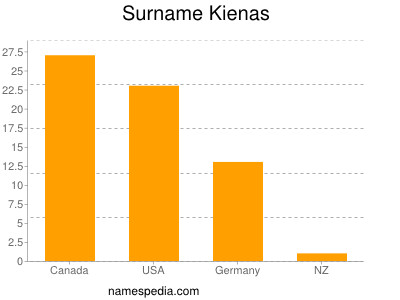 Surname Kienas