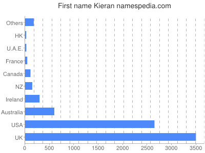 Given name Kieran