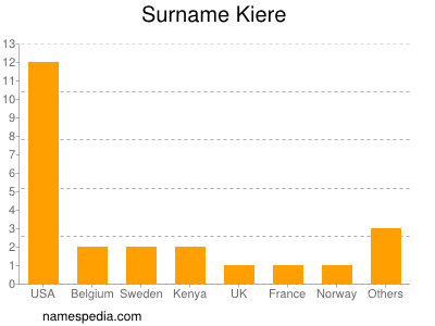 Surname Kiere