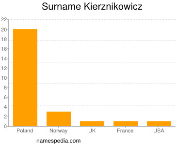 Surname Kierznikowicz