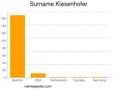 Surname Kiesenhofer