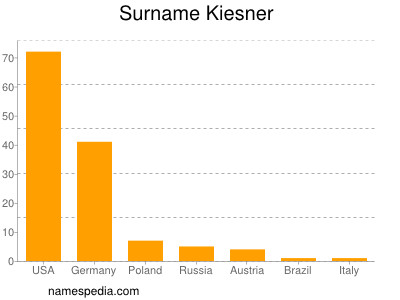 Surname Kiesner