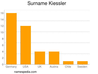 Surname Kiessler