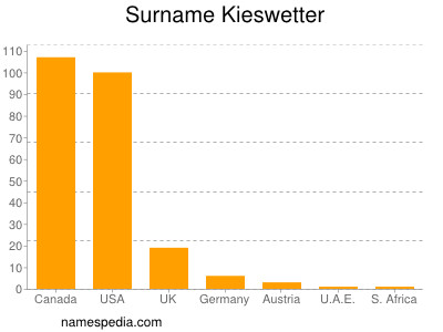 Surname Kieswetter