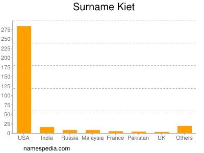 Surname Kiet