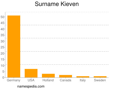 Surname Kieven