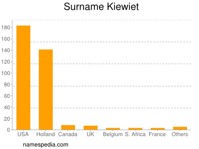 Surname Kiewiet