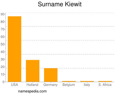 Surname Kiewit