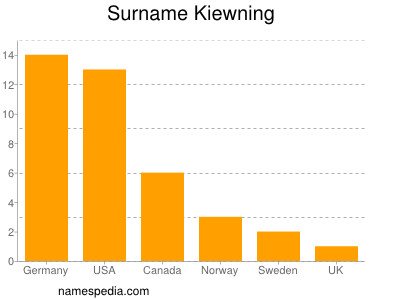 Surname Kiewning