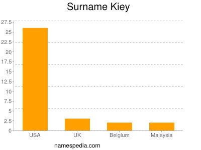 Surname Kiey