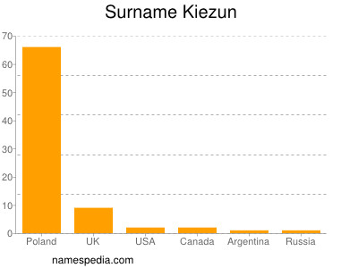 Surname Kiezun