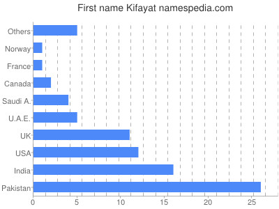 Given name Kifayat