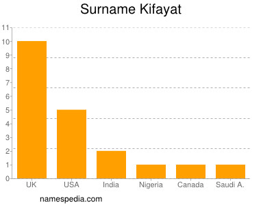 Surname Kifayat