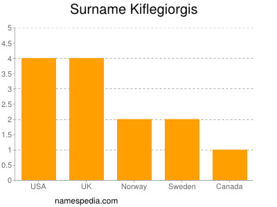Surname Kiflegiorgis