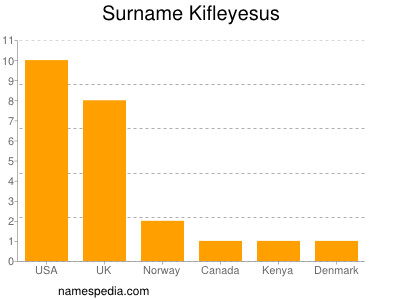 Surname Kifleyesus