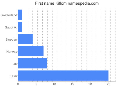 Given name Kiflom
