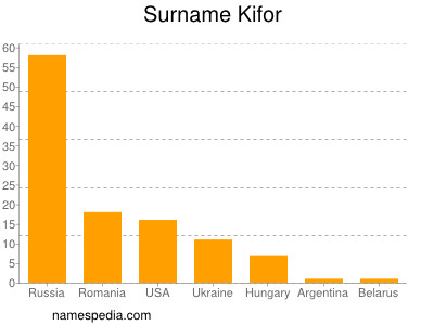 Surname Kifor
