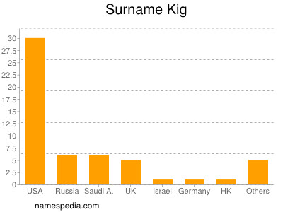 Surname Kig