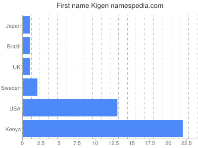 Given name Kigen