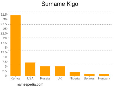 Surname Kigo