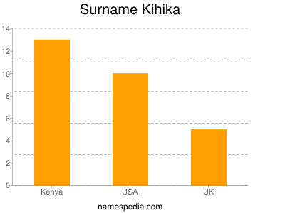 Surname Kihika