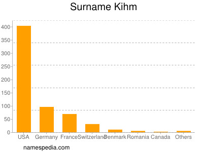 Surname Kihm
