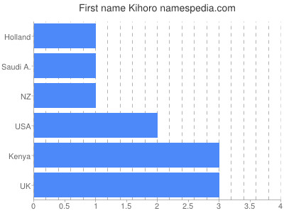 Given name Kihoro