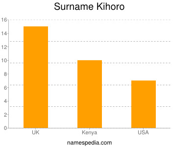 Surname Kihoro