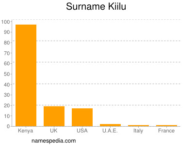 Surname Kiilu