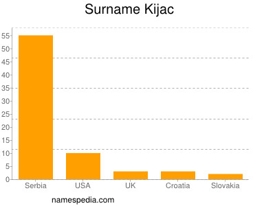 Surname Kijac