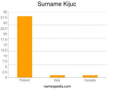 Surname Kijuc