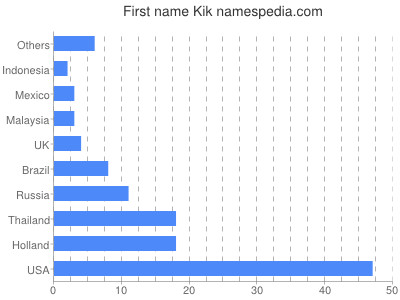 Given name Kik