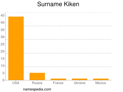 Surname Kiken