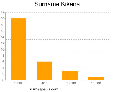 Surname Kikena