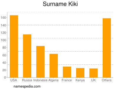 Surname Kiki